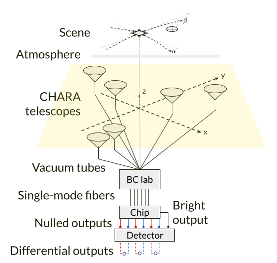 Instrument schematic for CHARA